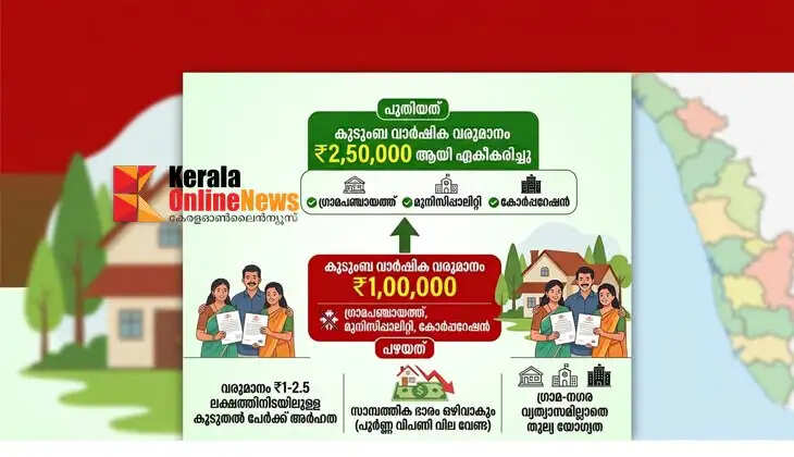 The annual family income limit for the assignment of land in Kerala has been raised to ₹2.50 lakh.