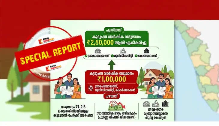 The annual family income limit for the assignment of land in Kerala has been raised to ₹2.50 lakh.